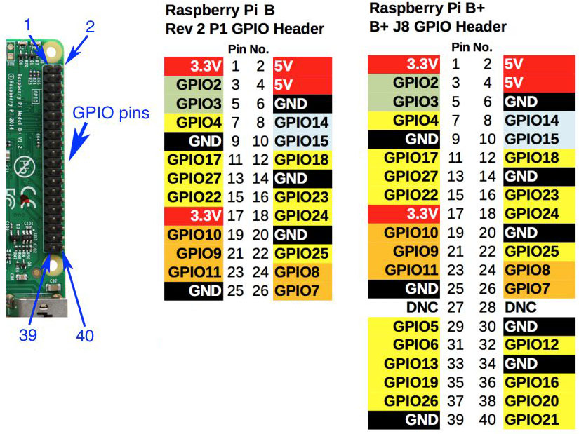 Raspberry Pi 1 GPIO